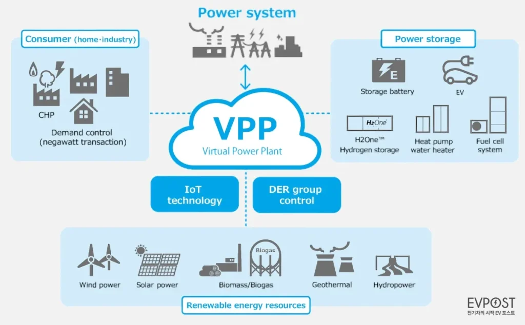 VPP 버츄얼파워플랜트