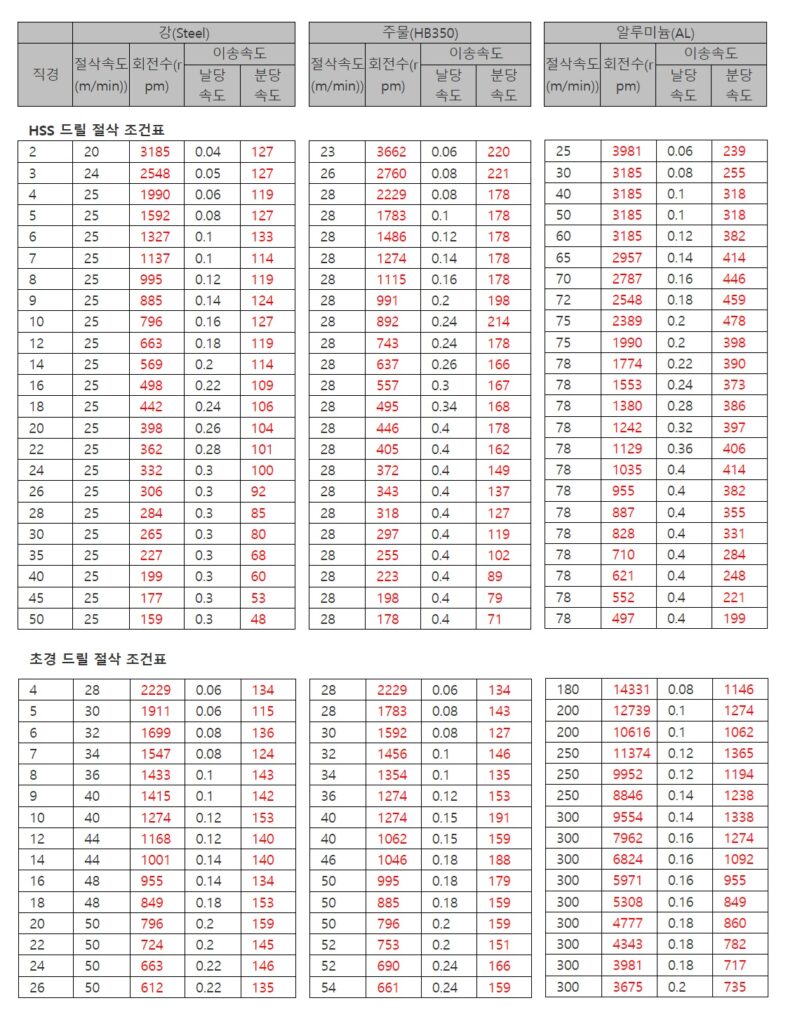 드릴 직경 절삭조건표