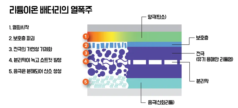 열폭주 진행 과정