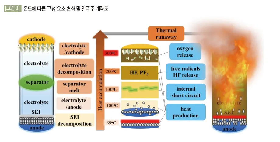 열폭주 개략도